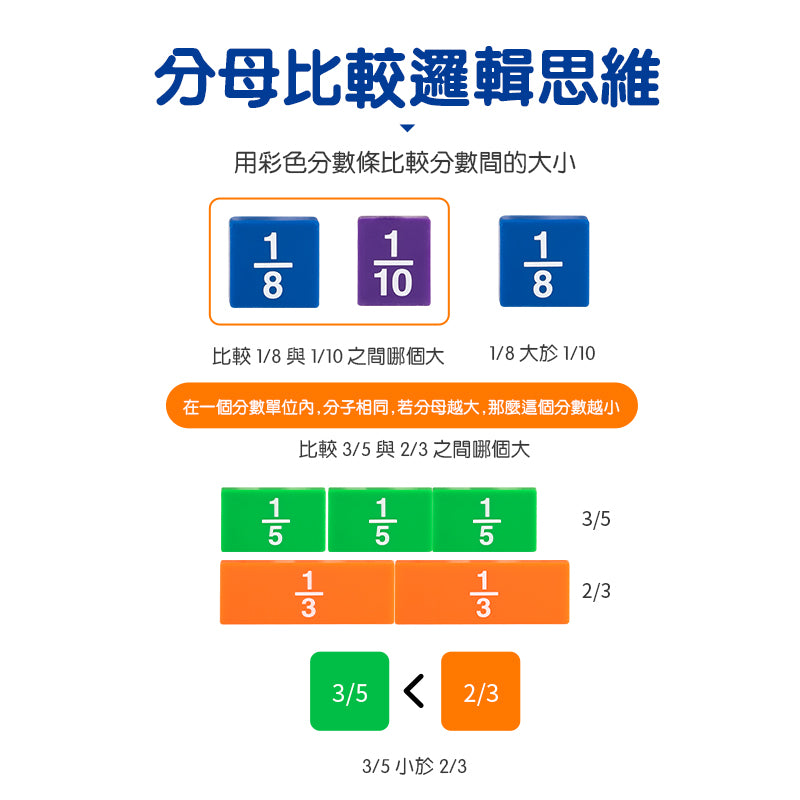Fraction Tiles Math Activity Set | 分數邏輯思維 | 數學教具 – FritzS Learning